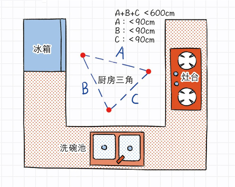 廚房收納設(shè)計,廚房動線規(guī)劃